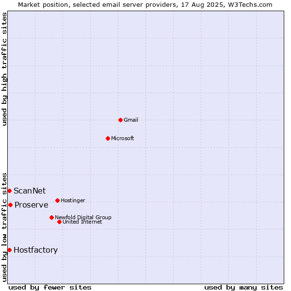 Market position of Proserve vs. Hostfactory vs. ScanNet