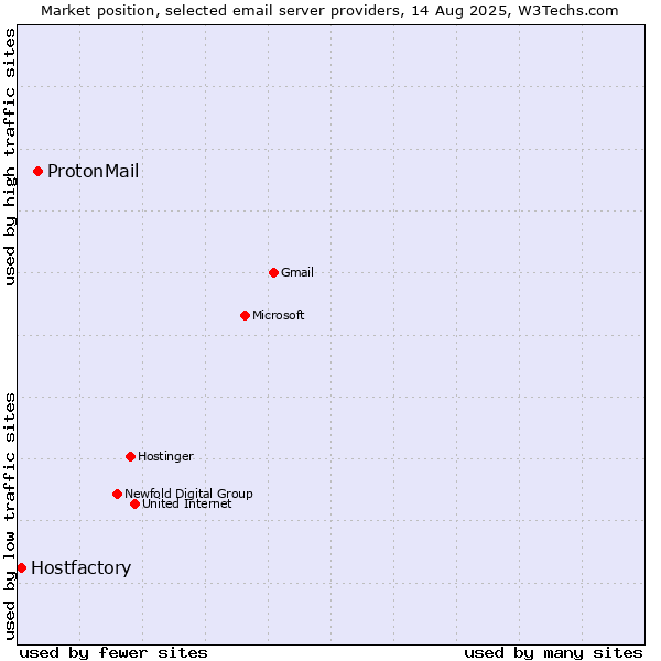 Market position of ProtonMail vs. Hostfactory