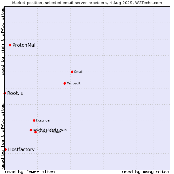 Market position of ProtonMail vs. Hostfactory vs. Root.lu