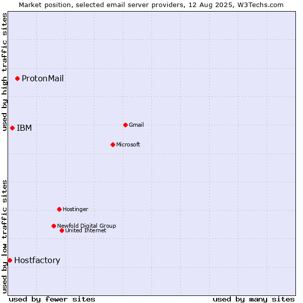 Market position of ProtonMail vs. IBM vs. Hostfactory