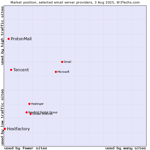 Market position of Tencent vs. ProtonMail vs. Hostfactory