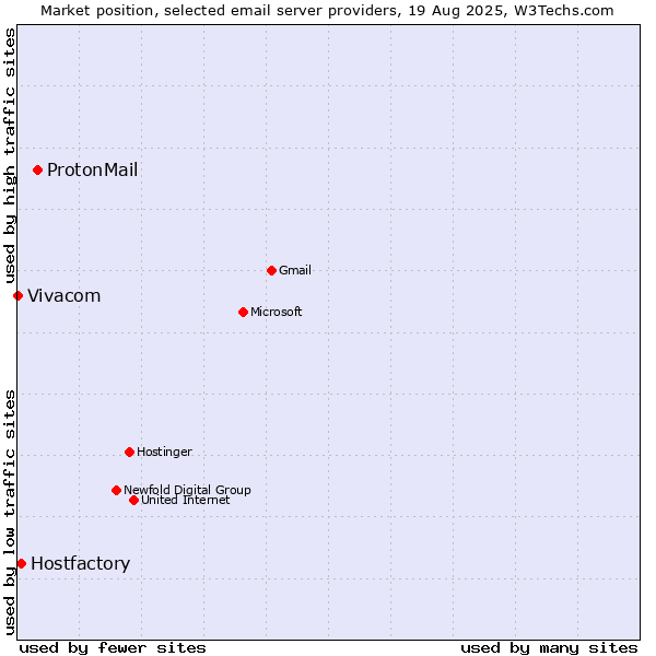 Market position of ProtonMail vs. Hostfactory vs. Vivacom