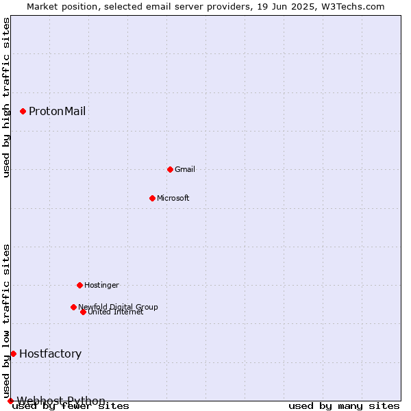 Market position of ProtonMail vs. Hostfactory vs. Webhost Python