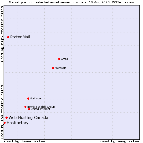 Market position of ProtonMail vs. Web Hosting Canada vs. Hostfactory