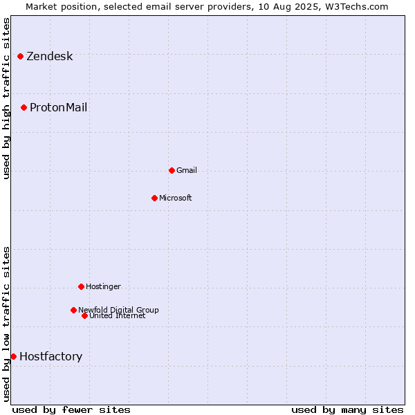 Market position of ProtonMail vs. Zendesk vs. Hostfactory