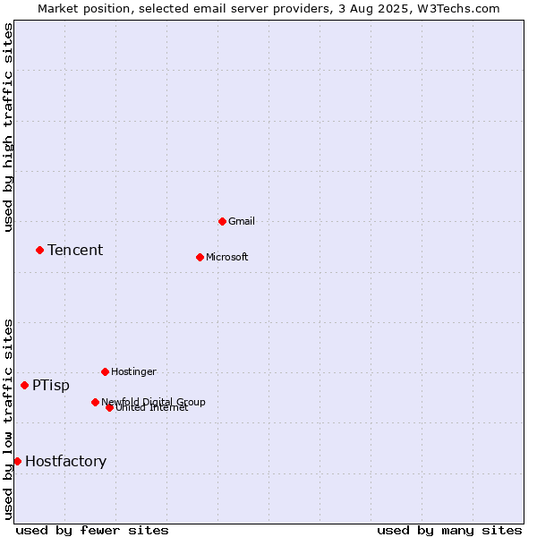 Market position of Tencent vs. PTisp vs. Hostfactory