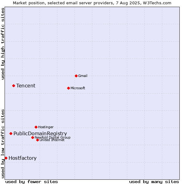Market position of Tencent vs. PublicDomainRegistry vs. Hostfactory
