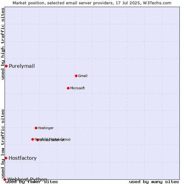 Market position of Purelymail vs. Hostfactory vs. Webhost Python