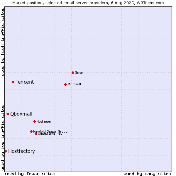 Market position of Tencent vs. Qboxmail vs. Hostfactory