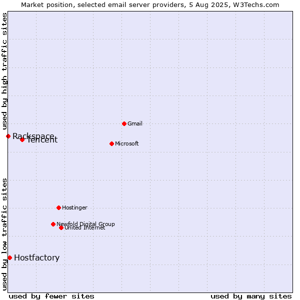 Market position of Tencent vs. Hostfactory vs. Rackspace