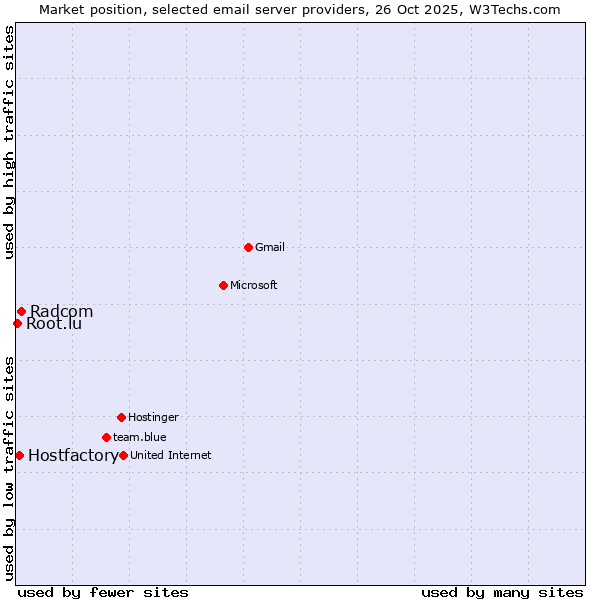 Market position of Radcom vs. Hostfactory vs. Root.lu