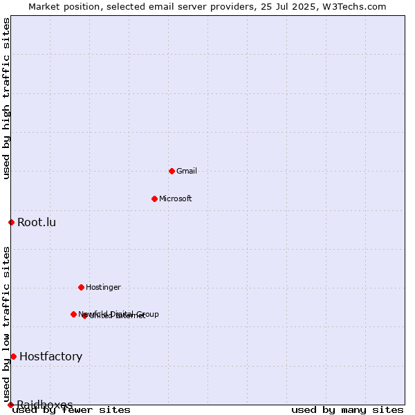Market position of Hostfactory vs. Root.lu vs. Raidboxes