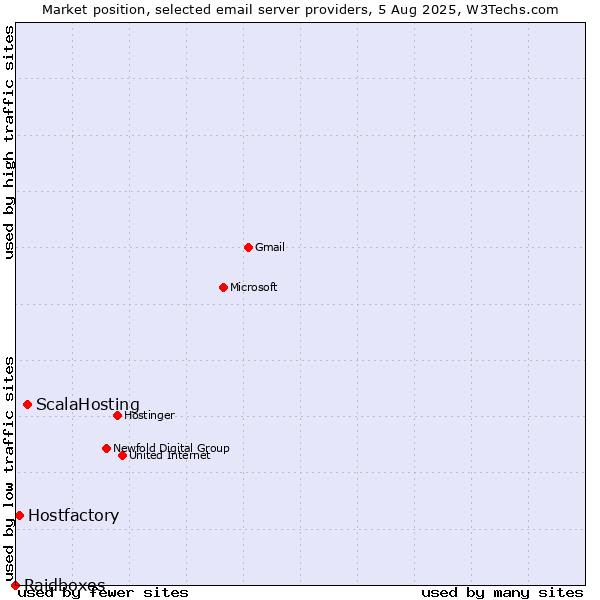Market position of ScalaHosting vs. Hostfactory vs. Raidboxes