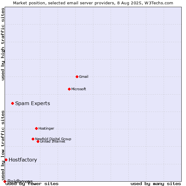 Market position of Spam Experts vs. Hostfactory vs. Raidboxes