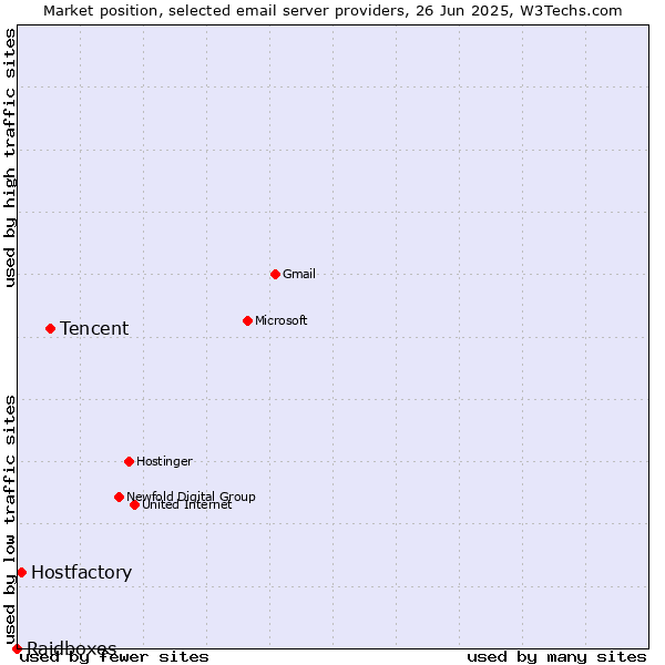 Market position of Tencent vs. Hostfactory vs. Raidboxes