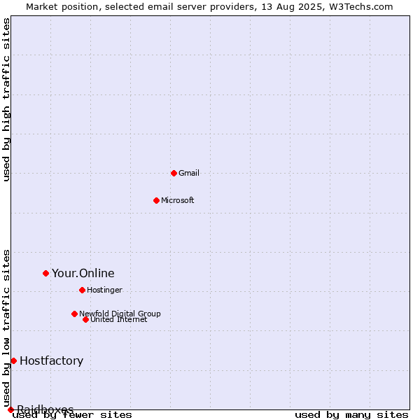 Market position of Your.Online vs. Hostfactory vs. Raidboxes