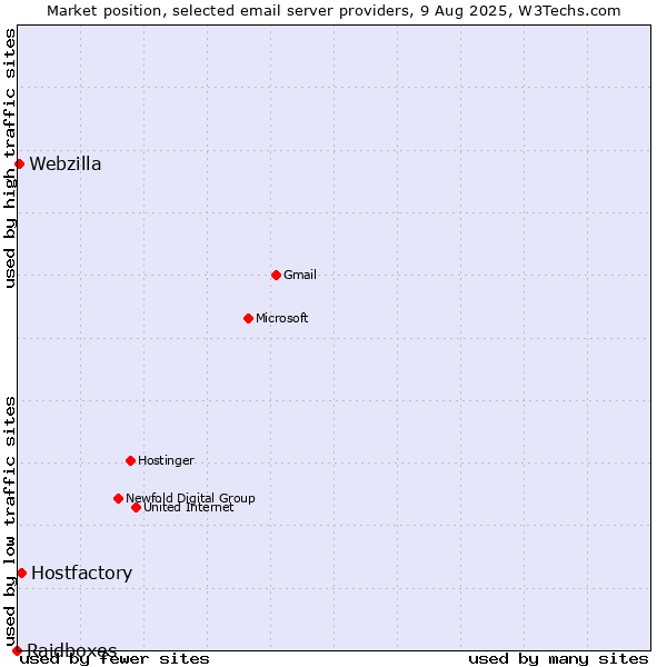 Market position of Hostfactory vs. Webzilla vs. Raidboxes
