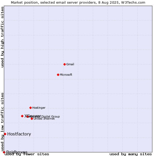 Market position of XServer vs. Hostfactory vs. Raidboxes
