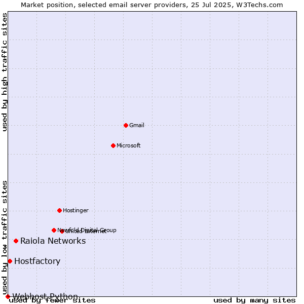 Market position of Raiola Networks vs. Hostfactory vs. Webhost Python
