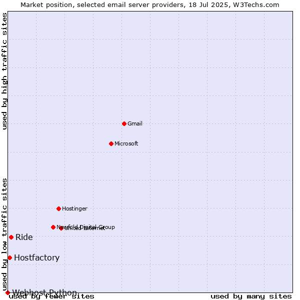 Market position of Ride vs. Hostfactory vs. Webhost Python