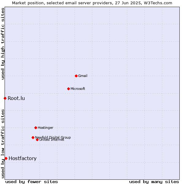 Market position of Hostfactory vs. Root.lu