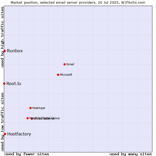 Market position of Hostfactory vs. Runbox vs. Root.lu