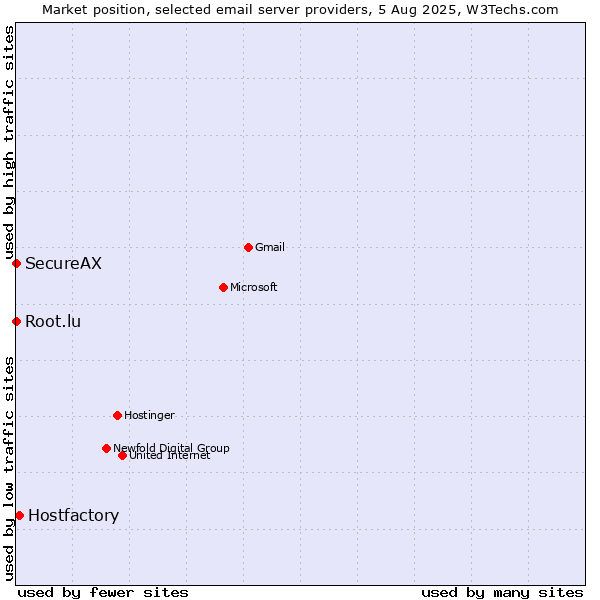 Market position of Hostfactory vs. Root.lu vs. SecureAX
