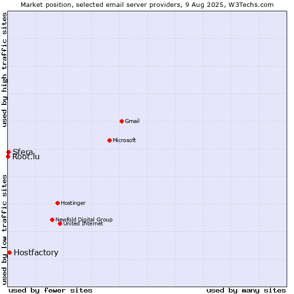 Market position of Hostfactory vs. Sfera vs. Root.lu