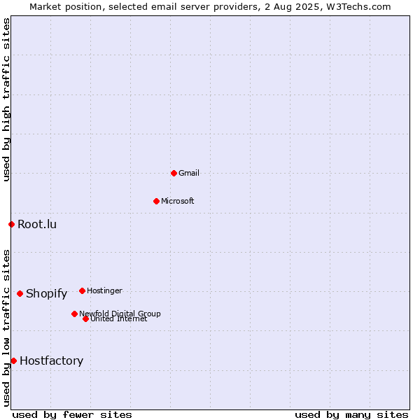 Market position of Shopify vs. Hostfactory vs. Root.lu