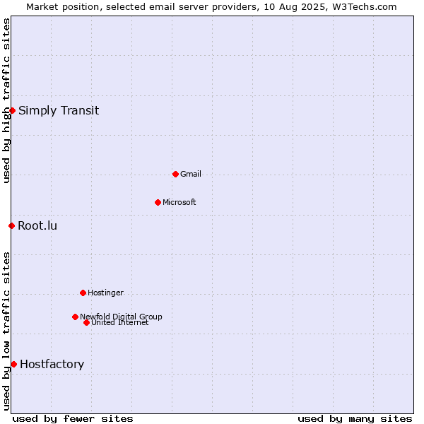 Market position of Hostfactory vs. Simply Transit vs. Root.lu