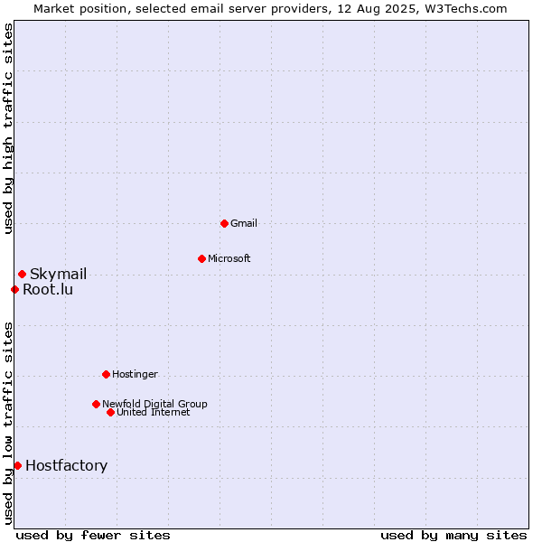 Market position of Skymail vs. Hostfactory vs. Root.lu