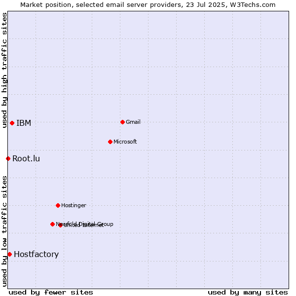Market position of IBM vs. Hostfactory vs. Root.lu