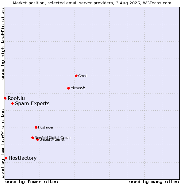 Market position of Spam Experts vs. Hostfactory vs. Root.lu