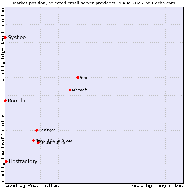 Market position of Hostfactory vs. Root.lu vs. Sysbee
