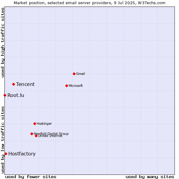 Market position of Tencent vs. Hostfactory vs. Root.lu