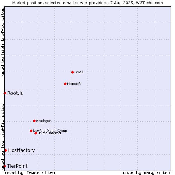 Market position of Hostfactory vs. Root.lu vs. TierPoint