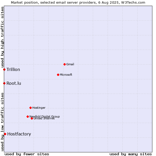 Market position of Hostfactory vs. Root.lu vs. Trillion