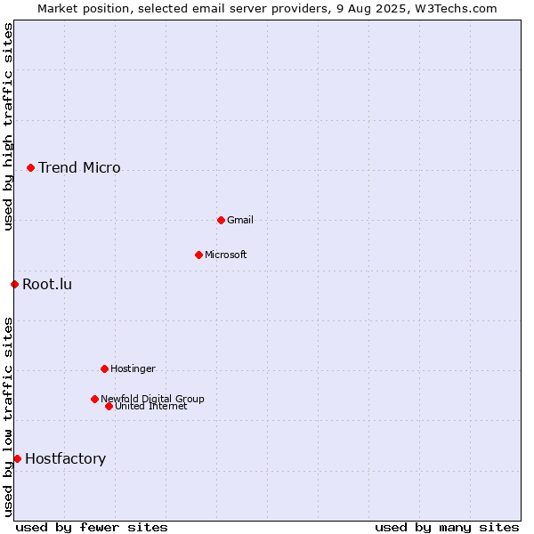 Market position of Trend Micro vs. Hostfactory vs. Root.lu