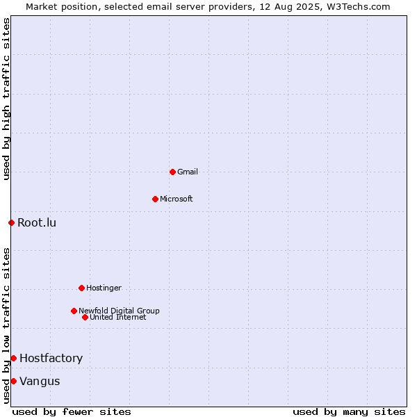 Market position of Vangus vs. Hostfactory vs. Root.lu