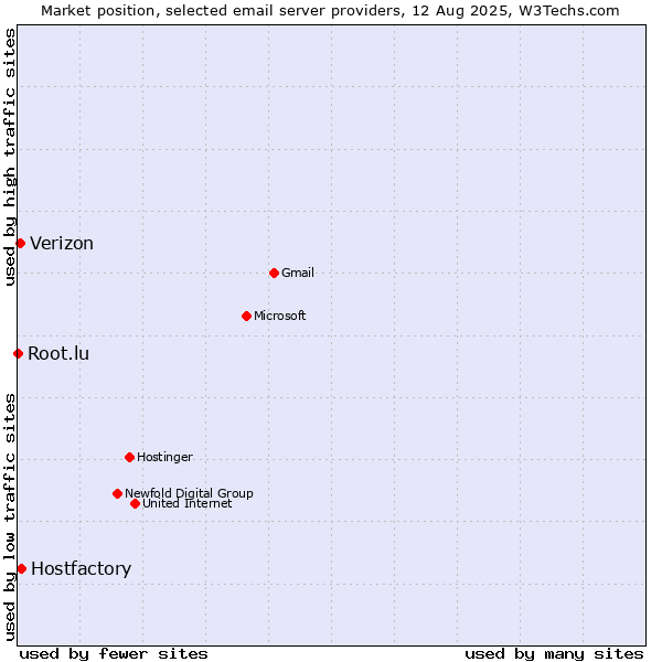 Market position of Hostfactory vs. Verizon vs. Root.lu