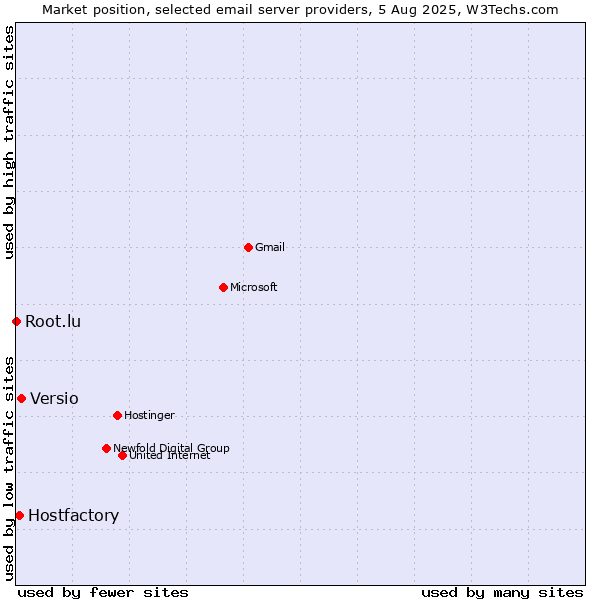 Market position of Versio vs. Hostfactory vs. Root.lu