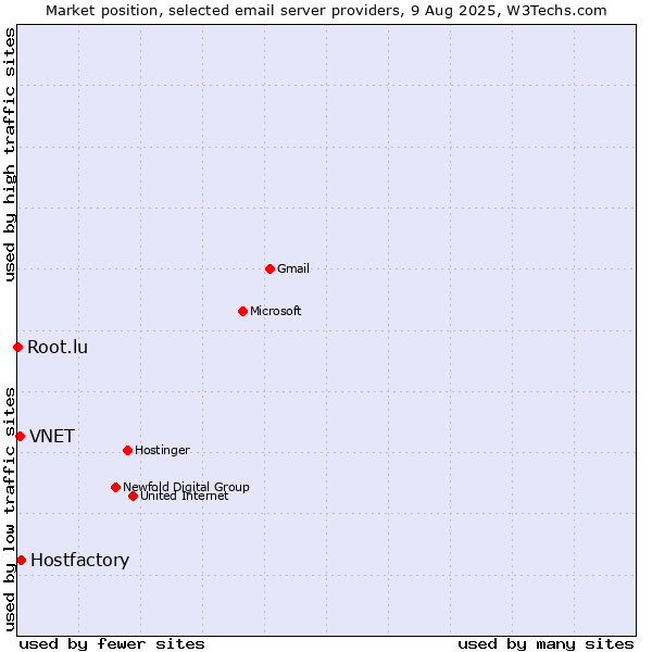 Market position of Hostfactory vs. VNET vs. Root.lu