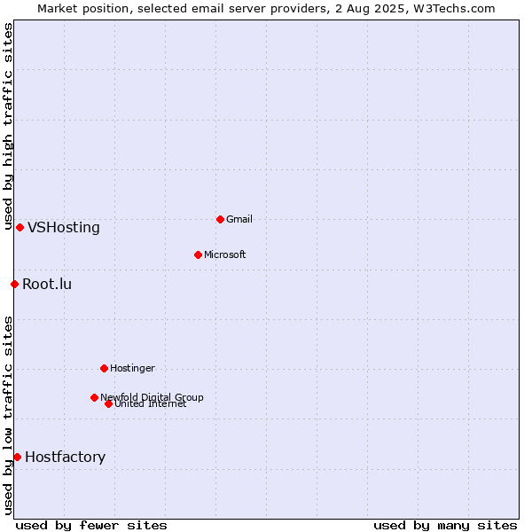 Market position of VSHosting vs. Hostfactory vs. Root.lu
