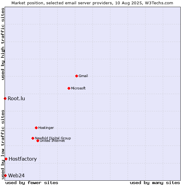 Market position of Hostfactory vs. Web24 vs. Root.lu
