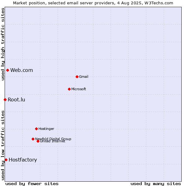 Market position of Web.com vs. Hostfactory vs. Root.lu