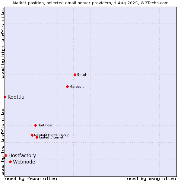Market position of Webnode vs. Hostfactory vs. Root.lu