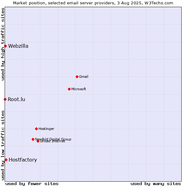 Market position of Hostfactory vs. Webzilla vs. Root.lu