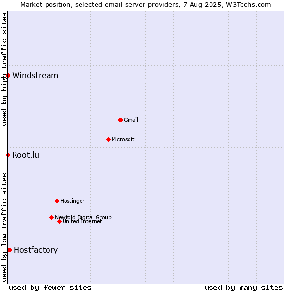 Market position of Hostfactory vs. Root.lu vs. Windstream