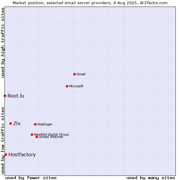 Market position of Zix vs. Hostfactory vs. Root.lu