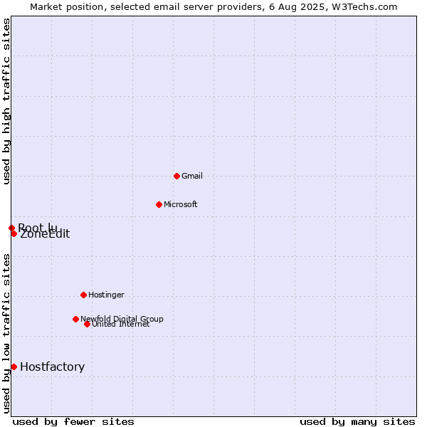 Market position of Hostfactory vs. ZoneEdit vs. Root.lu